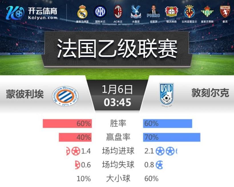开云-1月6日 3点45分 法乙 蒙彼利埃 vs 敦刻尔克